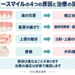 ガミースマイルの4つの原因と治療の関係