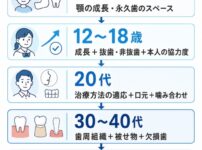 年代別・矯正で最初に確認すること
