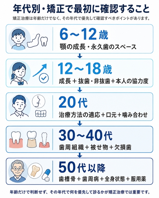 年代別・矯正で最初に確認すること