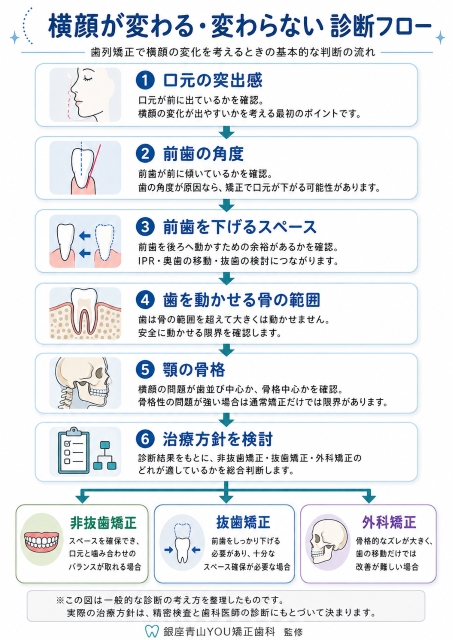 横顔が変わる、変わらないフローチャートの図